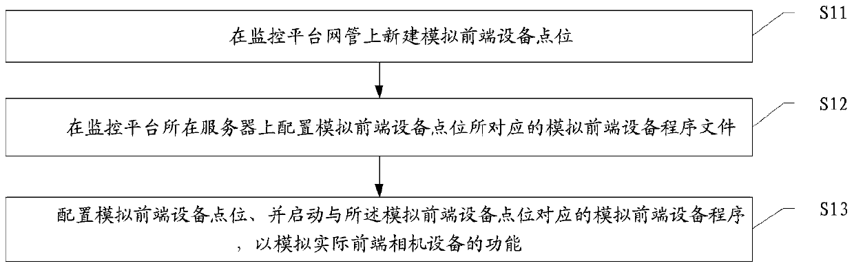 Monitoring platform-based analog front-end equipment point location construction method and system