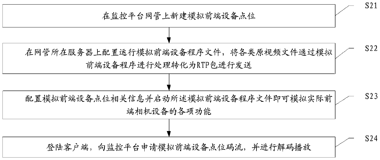 Monitoring platform-based analog front-end equipment point location construction method and system