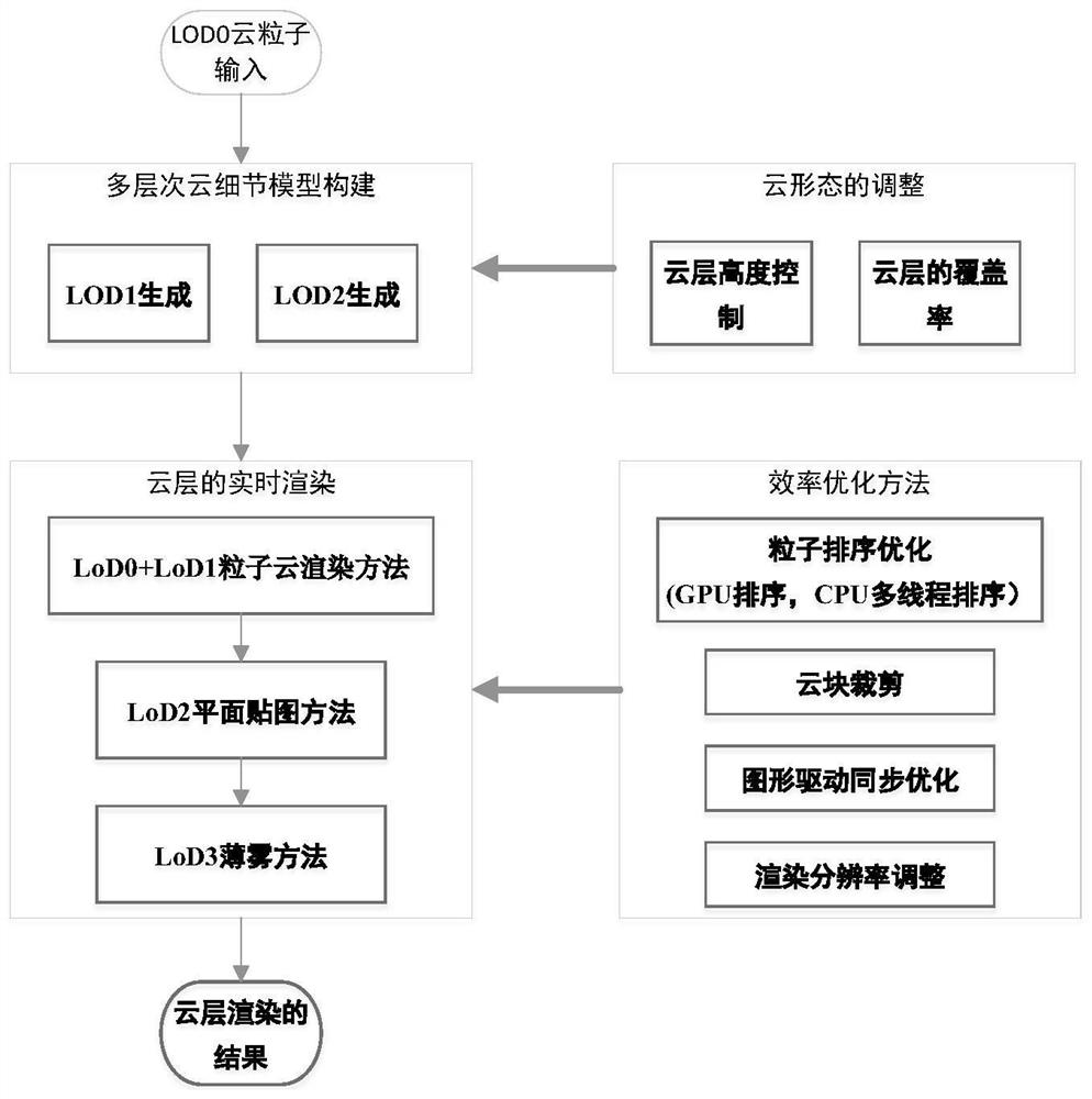 Layer-based cloud representation and real-time drawing method for covering whole airspace