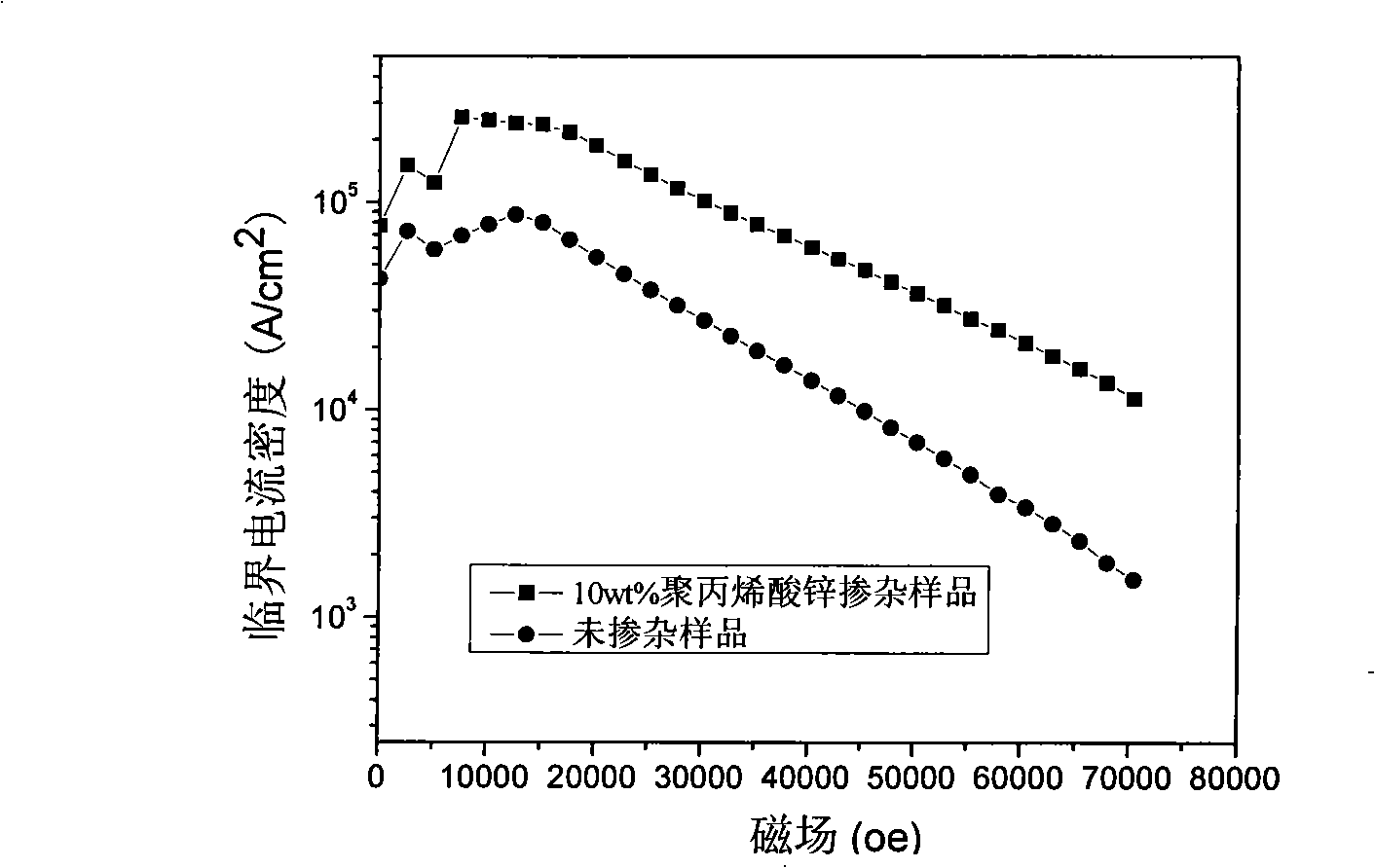Production method of MgB2 block material doped with organic matter