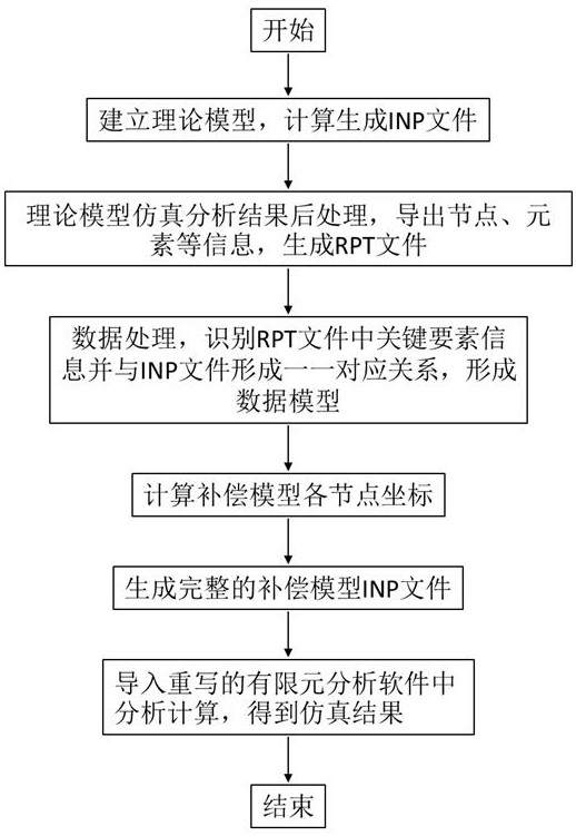 Rapid modeling method for composite material tool compensation profile simulation verification