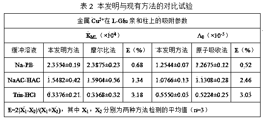 Method for determination of metal ion adsorption stability parameters on fixed-metal affinity column