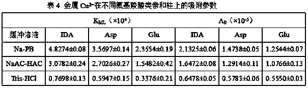 Method for determination of metal ion adsorption stability parameters on fixed-metal affinity column