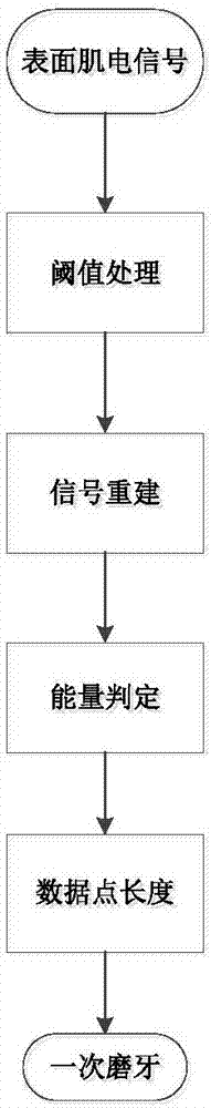 System and method for surface electromyogram signal feature recognition of bruxism