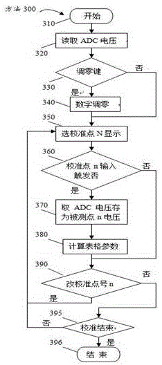 A vacuum gauge calibration method and device for pressure measurement