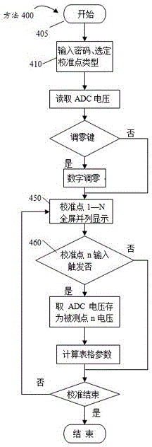 A vacuum gauge calibration method and device for pressure measurement