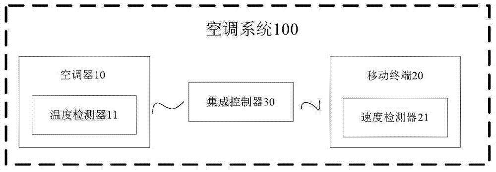 Air conditioning system, air conditioner, control method of air conditioner, mobile terminal and integrated controller