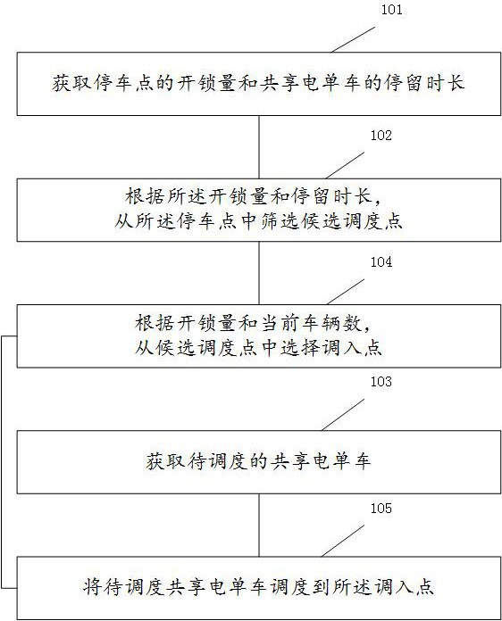 Shared electric bicycle scheduling method and system