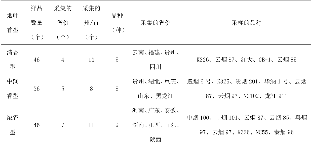 A Quantitative Judgment Method of Flue-cured Tobacco Leaf Lush Flavor Type