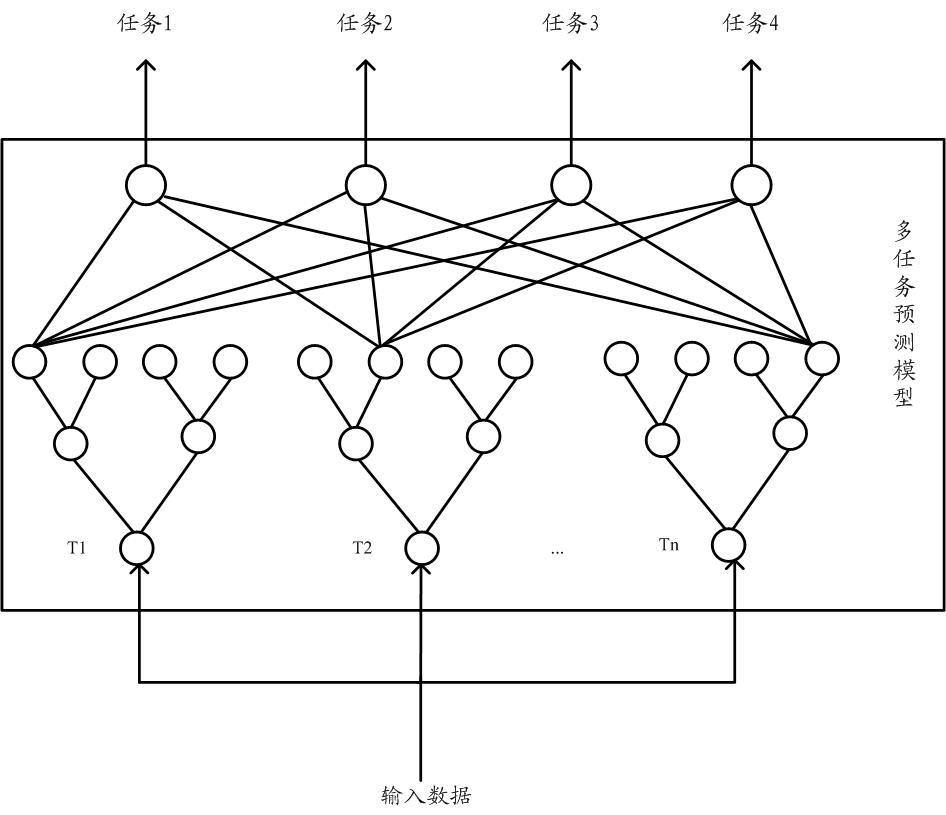 Multi-task prediction model training, event type prediction method and device