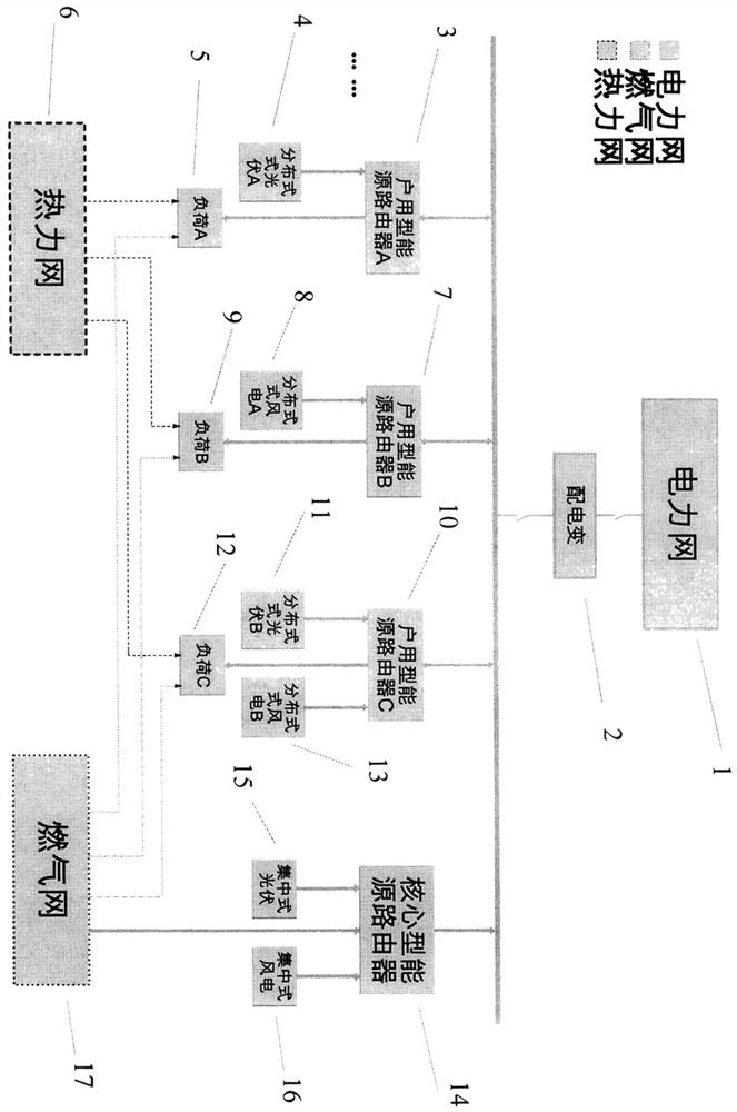 Distribution network system and method based on energy router