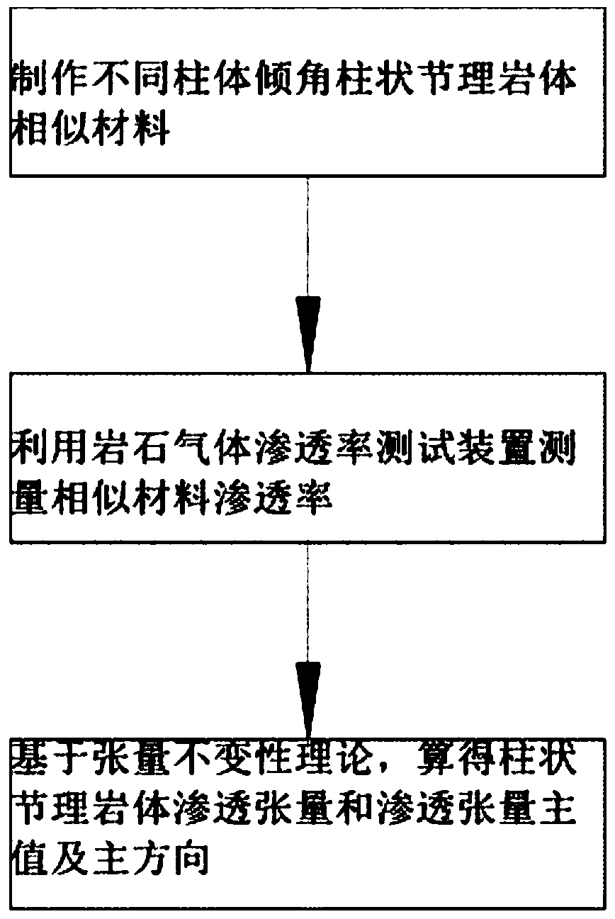 Measurement method of permeability tensor of columnar jointed rock mass and quantitative evaluation method of anisotropy