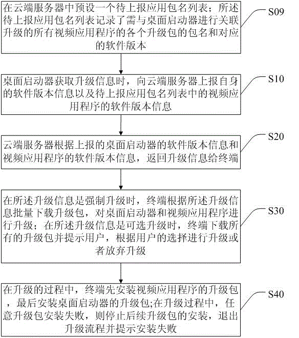Dynamic association upgrading method and system of terminal application program