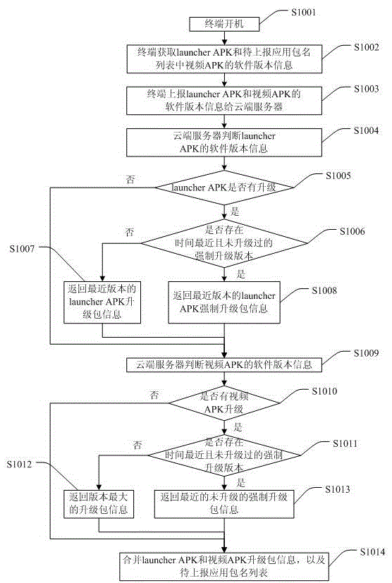 Dynamic association upgrading method and system of terminal application program