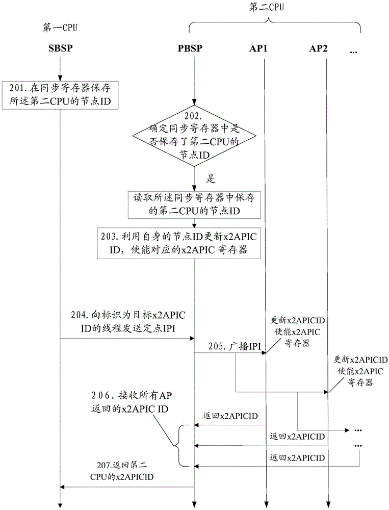 Method for enabling x2APIC by hot-add CPU, and server system