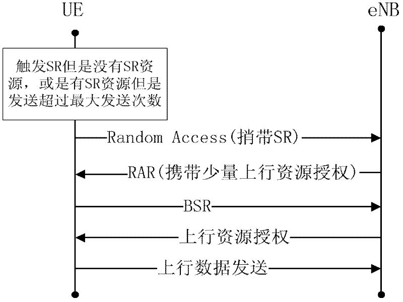 Network access method of machine-to-machine (M2M) communication terminals