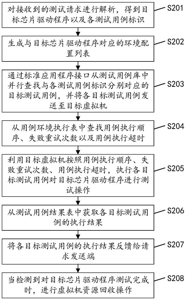 Chip drive program test method and device, equipment and readable storage medium