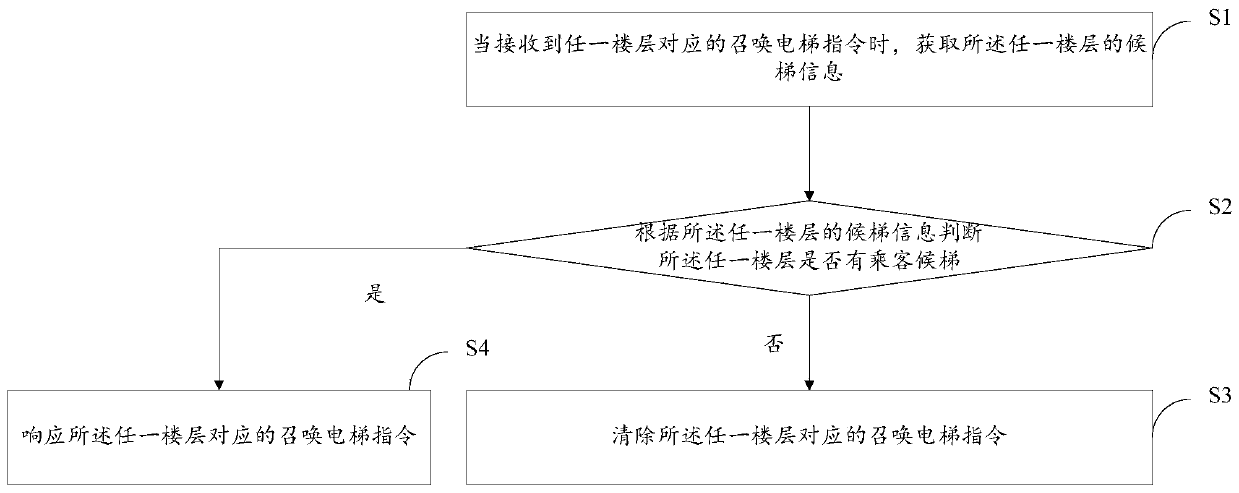 Elevator and elevator response method and device