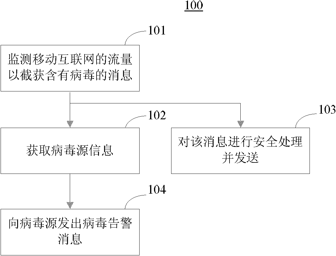 Method and device for detecting and clearing mobile terminal viruses