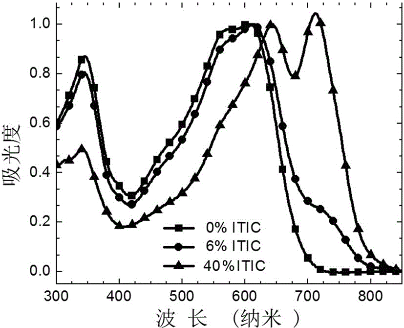 Organic solar cell employing ternary component as active layer