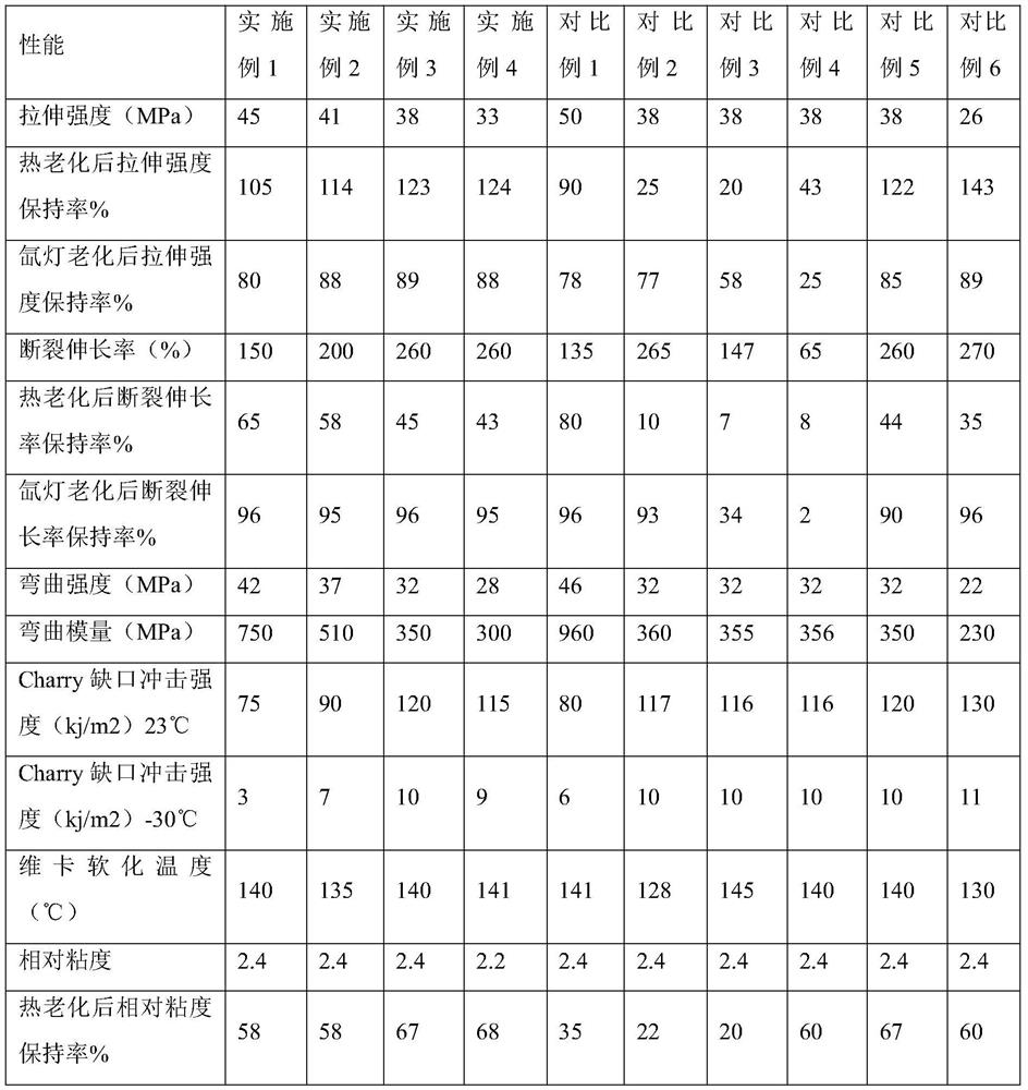 High-flexibility polyamide natural gas pipe material and preparation method thereof