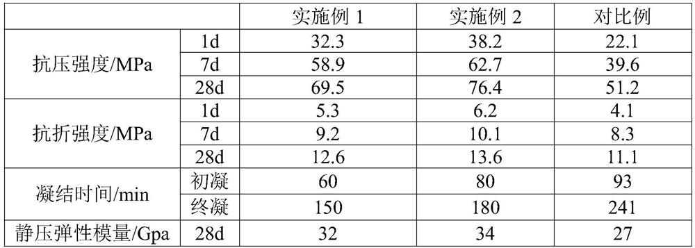 Concrete repair material and preparation method thereof