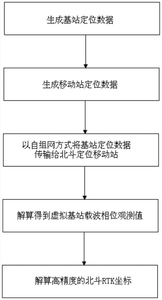 A kind of rtk Beidou positioning system and method based on ad hoc network