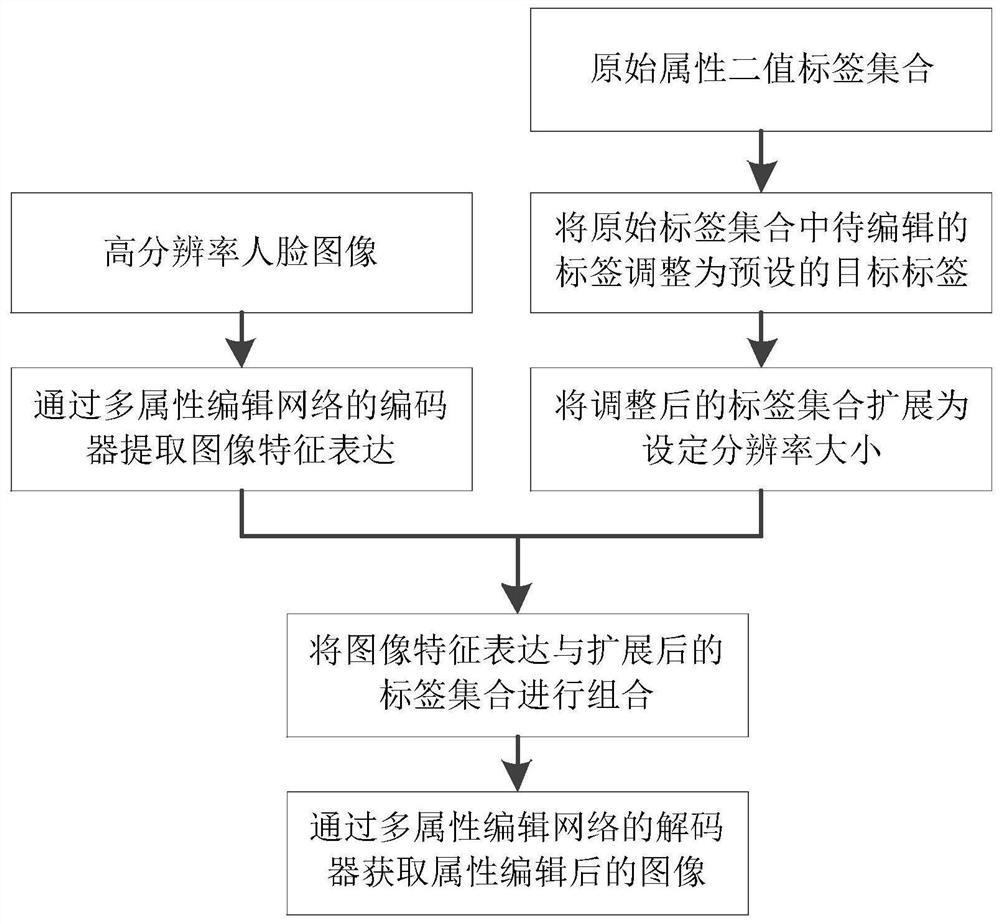 Multi-attribute editing method, system and device for high-resolution face image