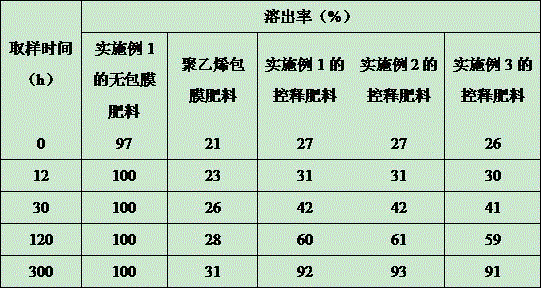 Controlled release fertilizer for Chinese yam