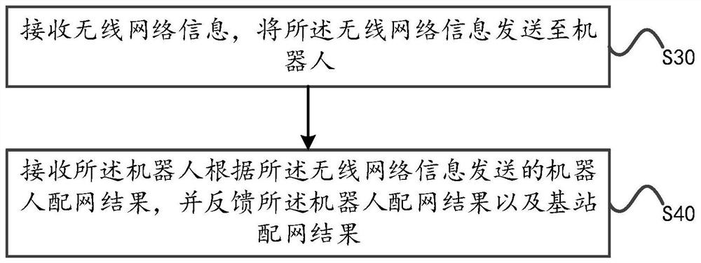 Wireless communication method and system, base station, robot and storage medium