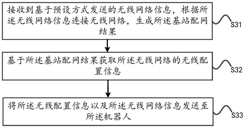 Wireless communication method and system, base station, robot and storage medium