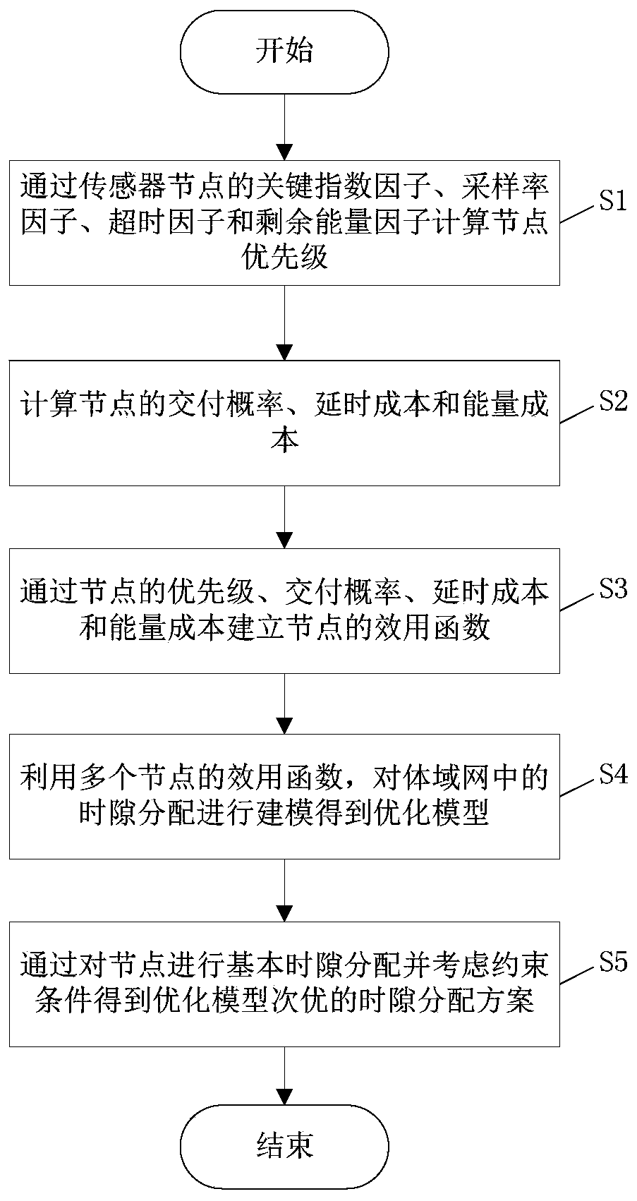 A MAC layer time slot allocation method with guaranteed QoS in body area network