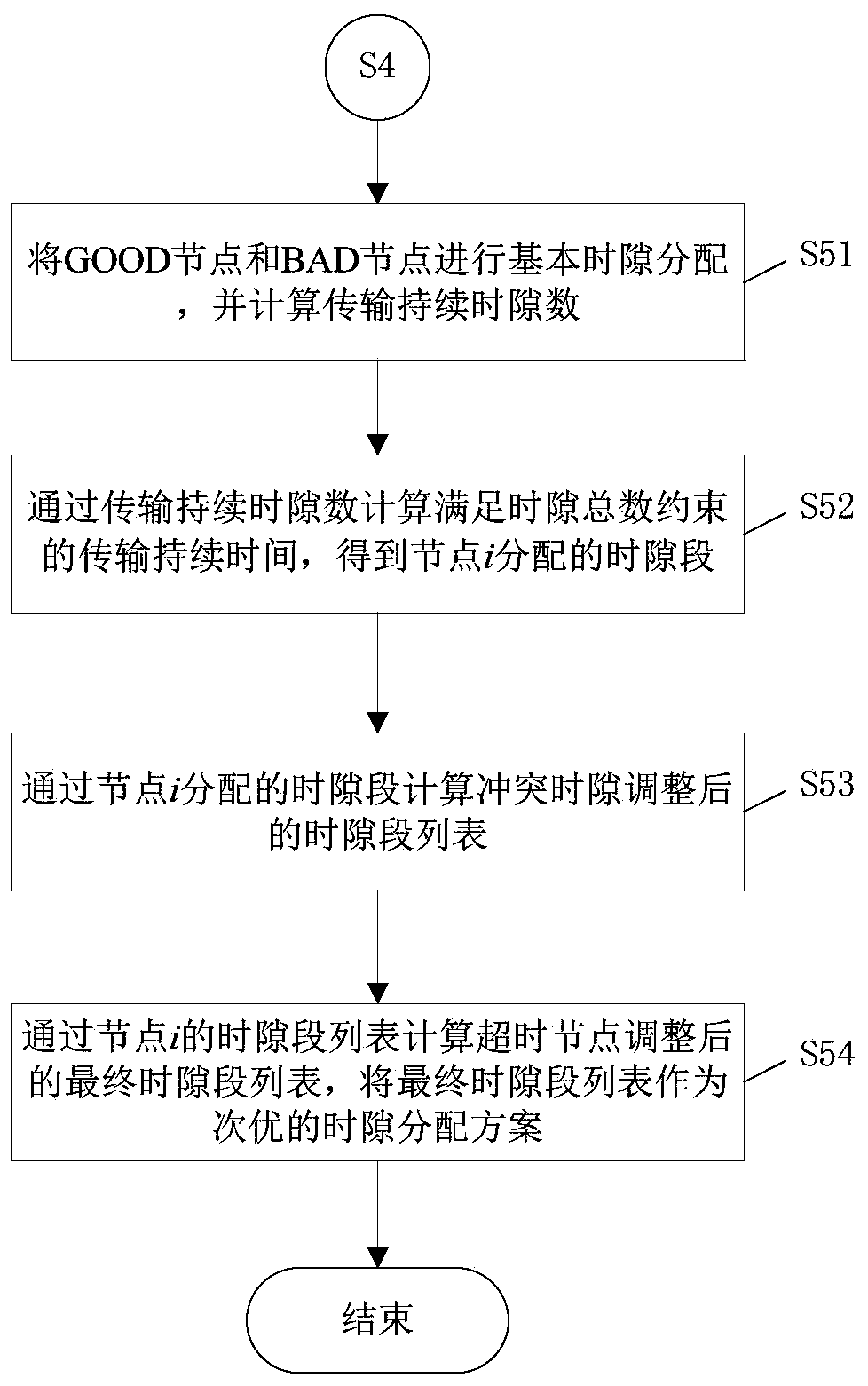 A MAC layer time slot allocation method with guaranteed QoS in body area network