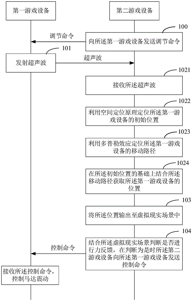 Virtual reality control method and system
