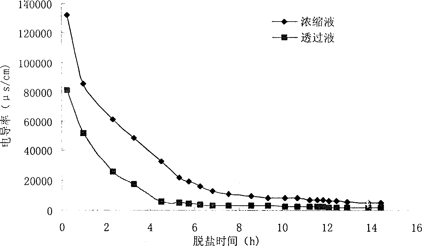 Process for preparing bioactive peptide-silk fibroin peptide