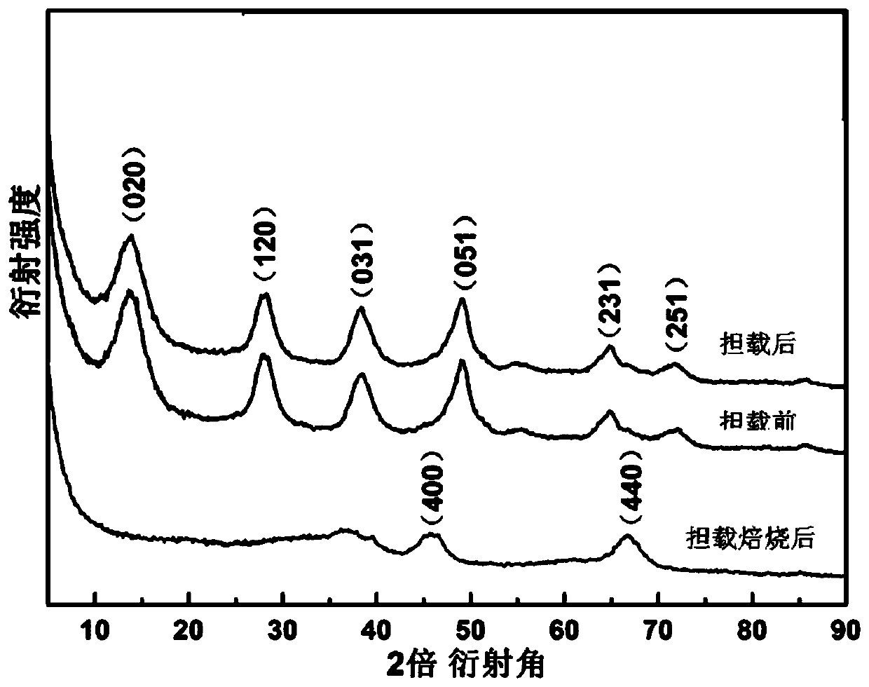 A hierarchical macroporous-mesoporous γ-al loaded noble metal  <sub>2</sub> o  <sub>3</sub> Catalyst and its preparation method