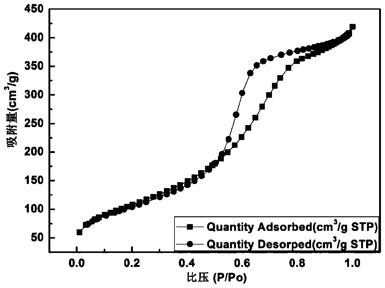 A hierarchical macroporous-mesoporous γ-al loaded noble metal  <sub>2</sub> o  <sub>3</sub> Catalyst and its preparation method