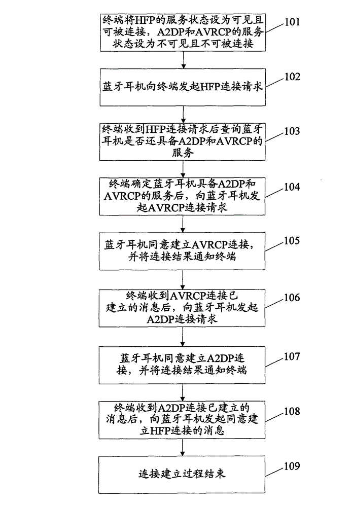 Method and system for controlling orderly connection of Bluetooth headset by using terminal