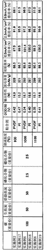 Anode active material for lithium secondary batteries, anode electrode for lithium secondary batteries, in-vehicle lithium secondary battery using said anode active material and anode electrode, and method for manufacturing an anode active material for lithium secondary batteries