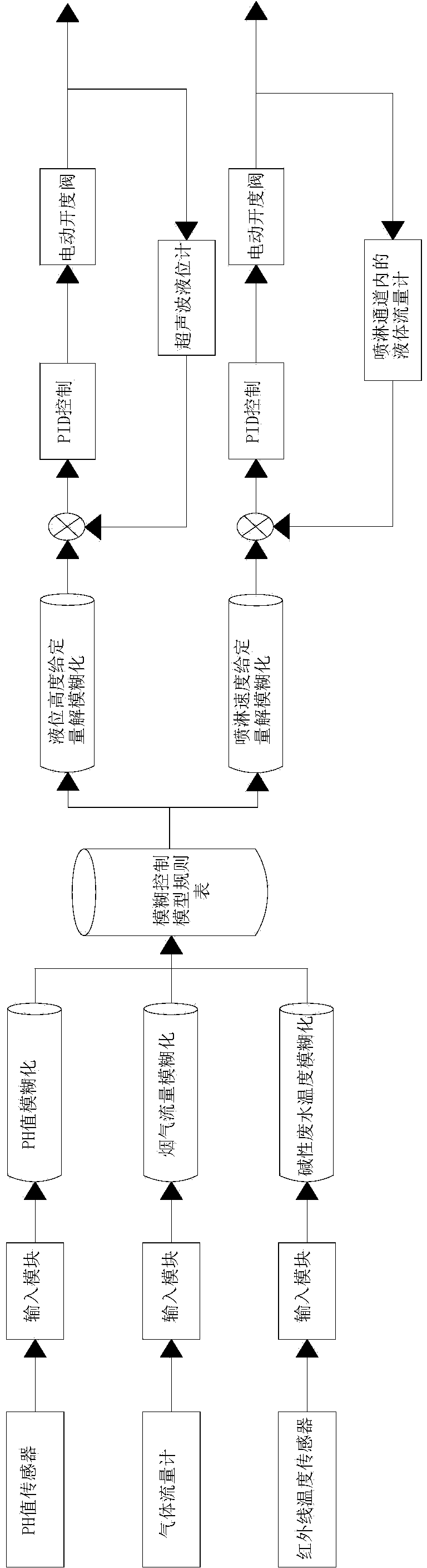 Flue gas repeated aeration desulfurization and denitrification system and control method thereof
