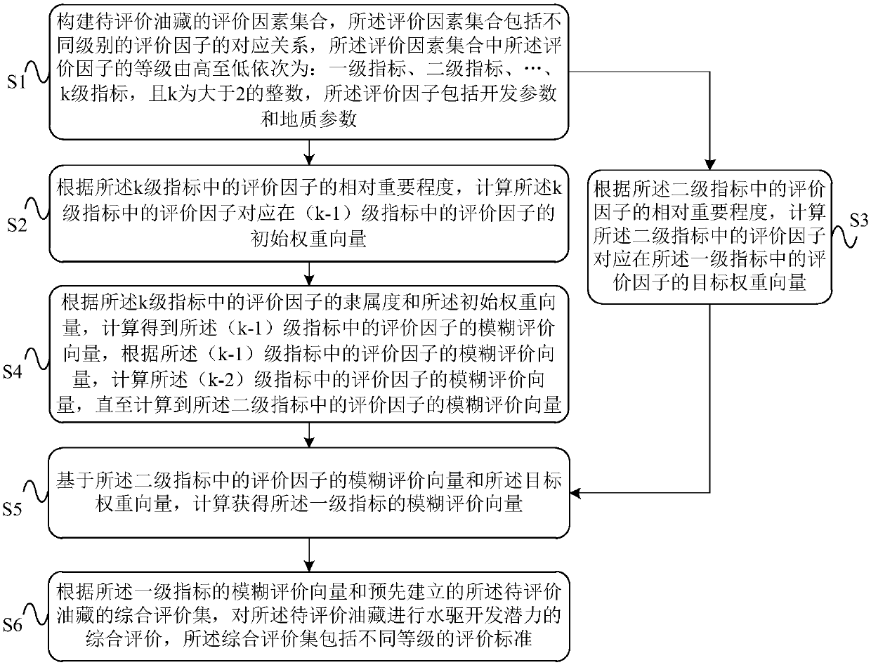 Reservoir waterflood developing potential comprehensive evaluation method and device