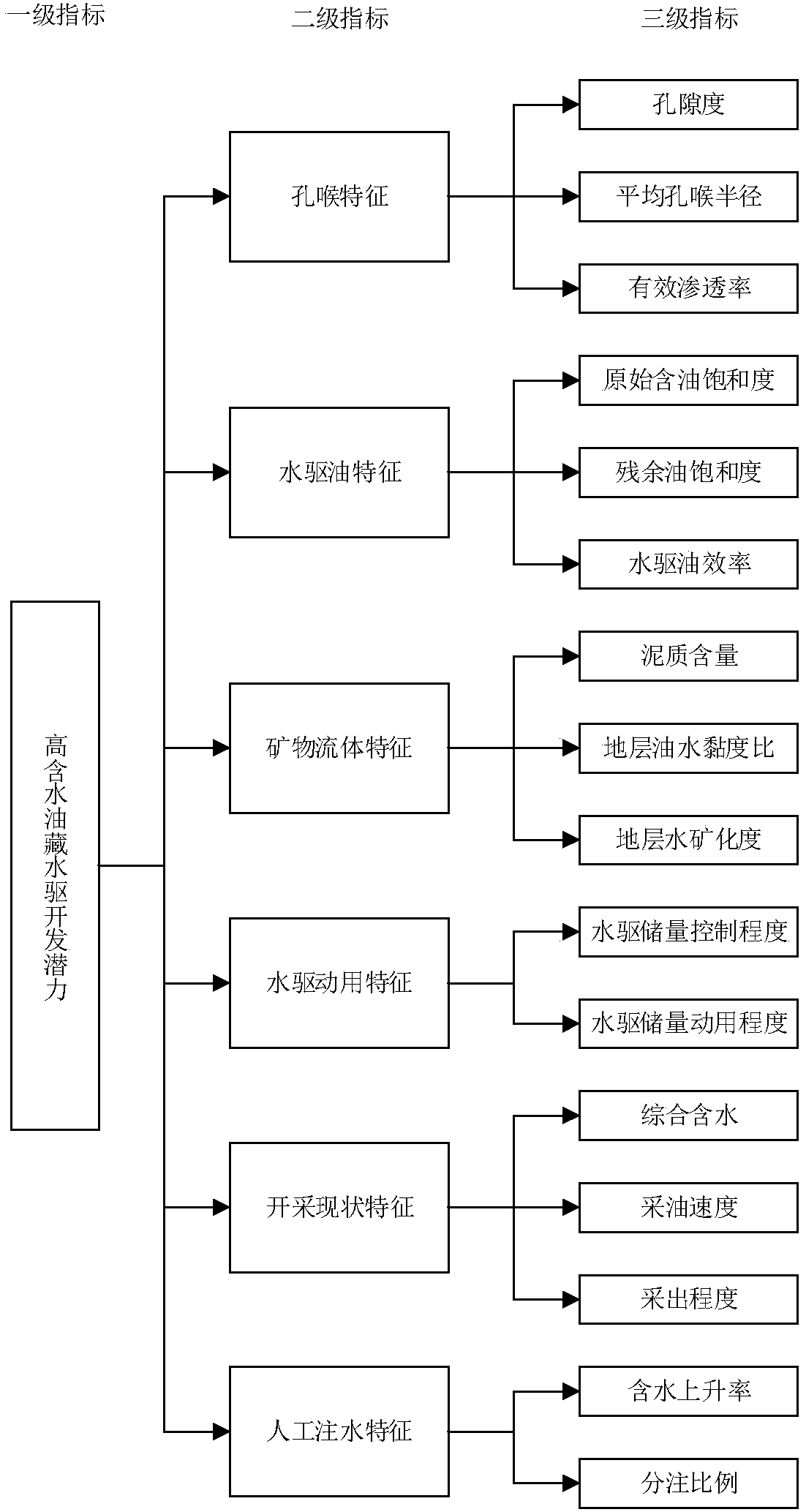 Reservoir waterflood developing potential comprehensive evaluation method and device