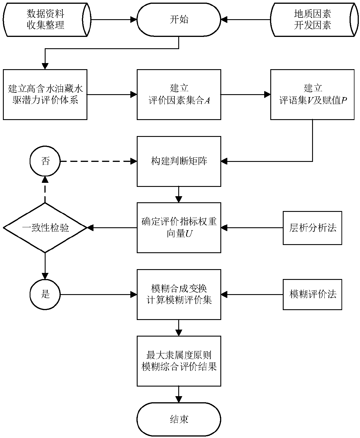 Reservoir waterflood developing potential comprehensive evaluation method and device