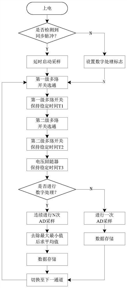 A multi-channel ad acquisition device that does not interfere with each other between multiple machines