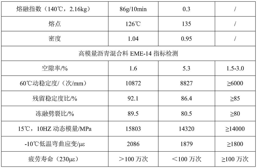 A kind of high melt index high modulus asphalt mixture additive and its preparation method and application