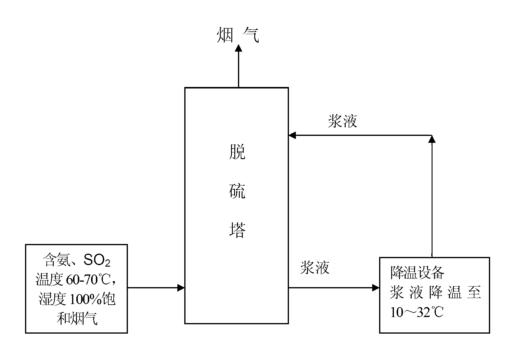 Method for removing aerosol in ammonia washing desulphurization of flue gas