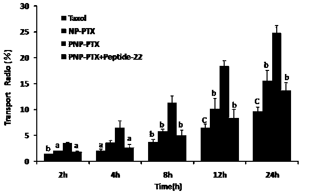 Targeting nano drug delivery system aiming at brain glioma and preparation methods and application thereof