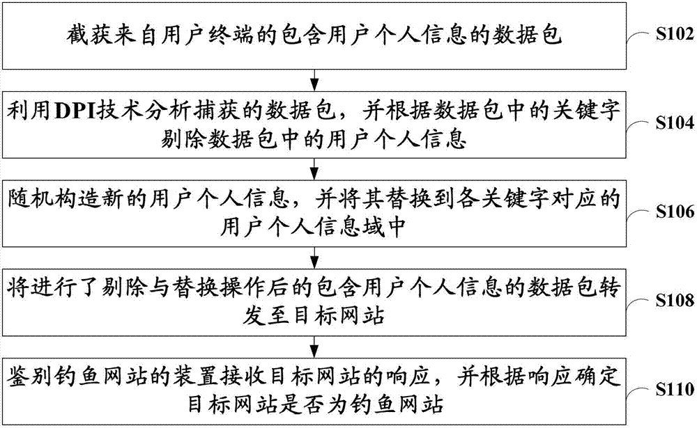 Method and device for identifying phishing websites