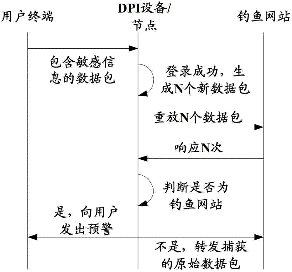 Method and device for identifying phishing websites