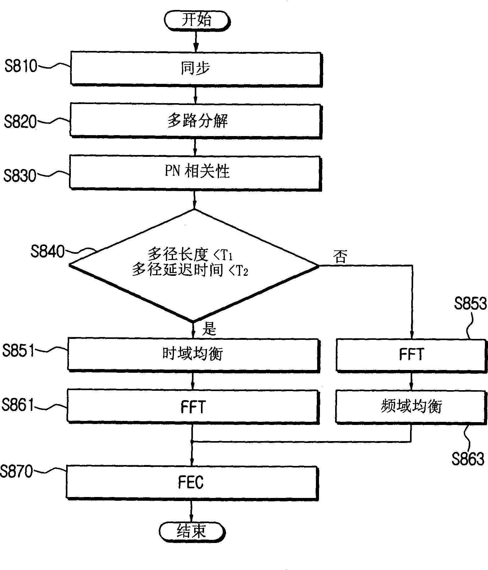 Time domain synchronous orthogonal frequency division multiplex receiving device and equalization method thereof